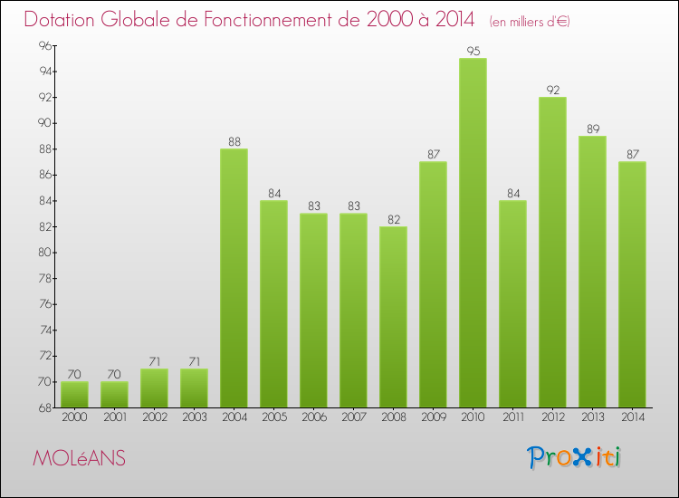 Evolution du montant de la Dotation Globale de Fonctionnement pour la commune de MOLéANS de 2000 à 2014 Evolution du montant de la Dotation Globale de Fonctionnement pour MOLéANS de 2000 à 2014