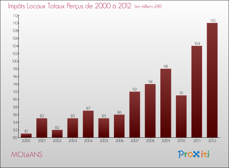 Evolution des Impôts Locaux pour la commune de MOLéANS de 2000 à 2012 Evolution des Impôts Locaux pour MOLéANS de 2000 à 2012