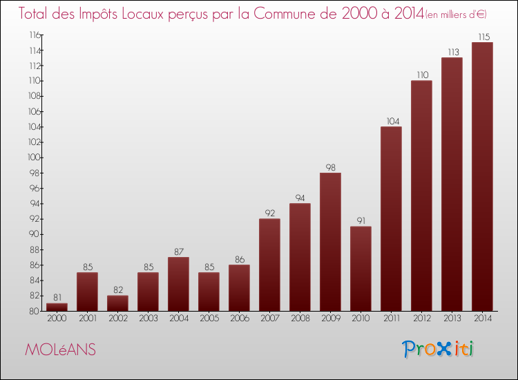 Evolution des Impôts Locaux pour la commune de MOLéANS de 2000 à 2014 Evolution des Impôts Locaux pour MOLéANS de 2000 à 2014
