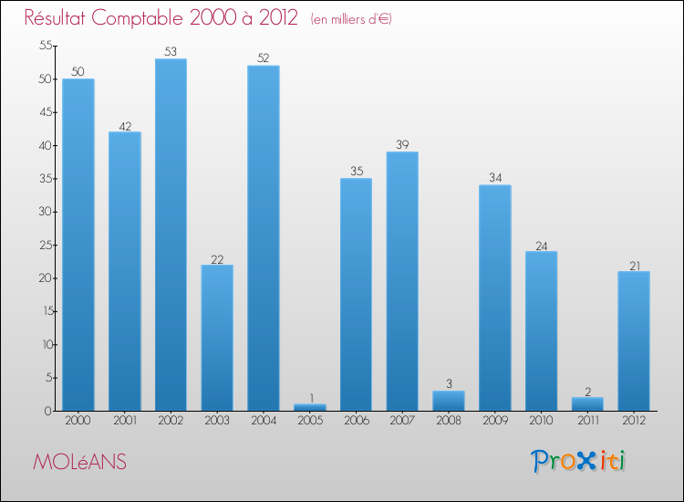 Evolution du résultat comptable pour la commune de MOLéANS de 2000 à 2012 Evolution du résultat comptable pour MOLéANS de 2000 à 2012