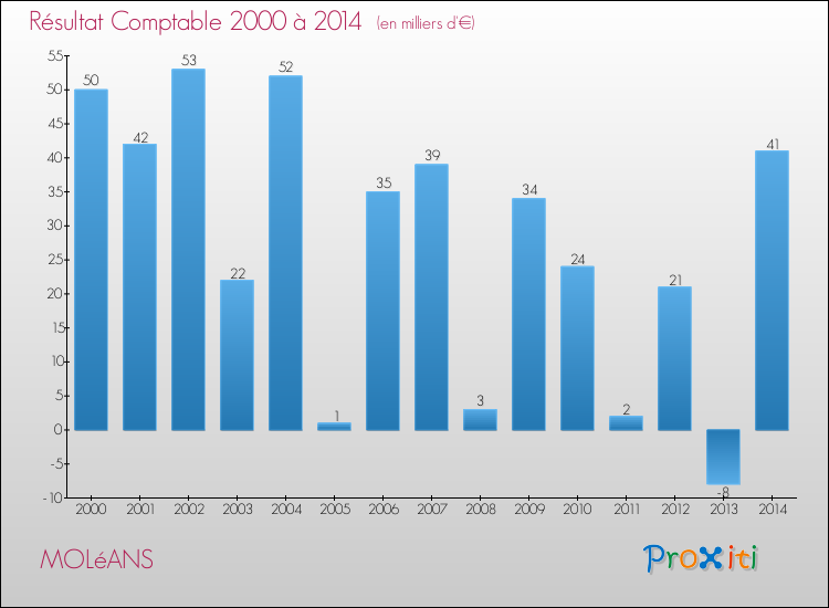Evolution du résultat comptable pour la commune de MOLéANS de 2000 à 2014 Evolution du résultat comptable pour MOLéANS de 2000 à 2014