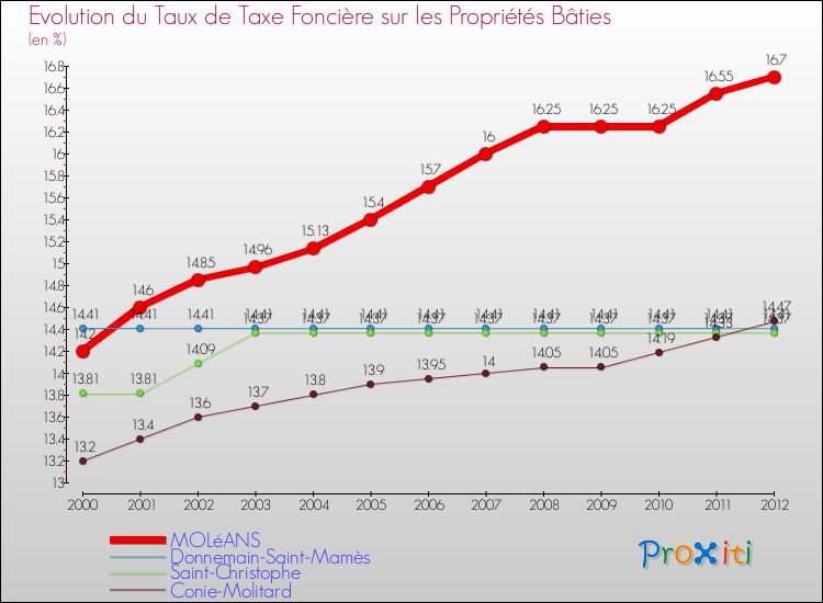 Evolution du taux de la taxe foncière sur le bati pour MOLéANS et les communes proches de 2000 à 2012 Comparaison des taux de taxe foncière sur le bati pour MOLéANS et les communes voisines de 2000 à 2012