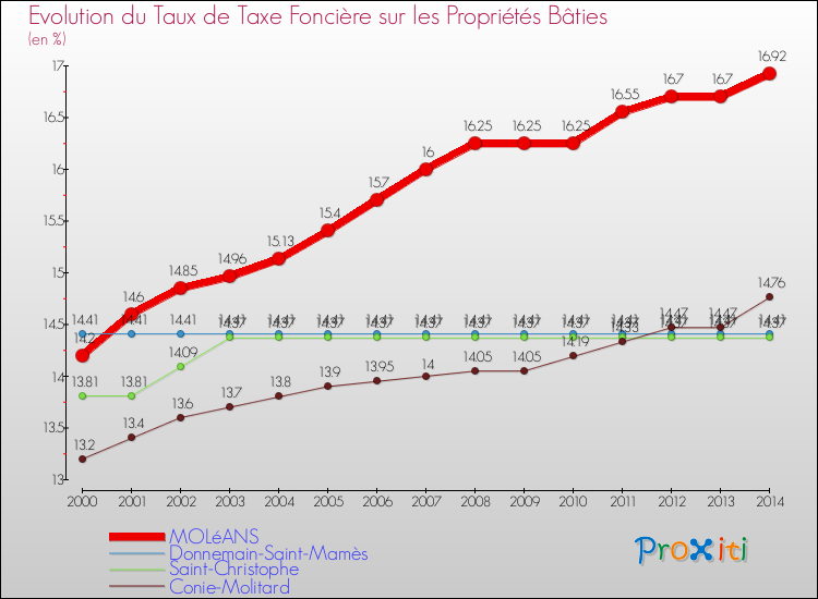 Evolution du taux de la taxe foncière sur le bati pour MOLéANS et les communes proches de 2000 à 2014 Comparaison des taux de taxe foncière sur le bati pour MOLéANS et les communes voisines de 2000 à 2014