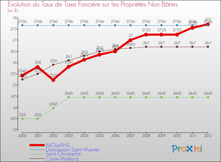 Evolution du taux de la taxe foncière sur les immeubles et terrains non batis pour MOLéANS et les communes proches de 2000 à 2012 Comparaison des taux de la taxe foncière sur les immeubles et terrains non batis pour MOLéANS et les communes voisines de 2000 à 2012