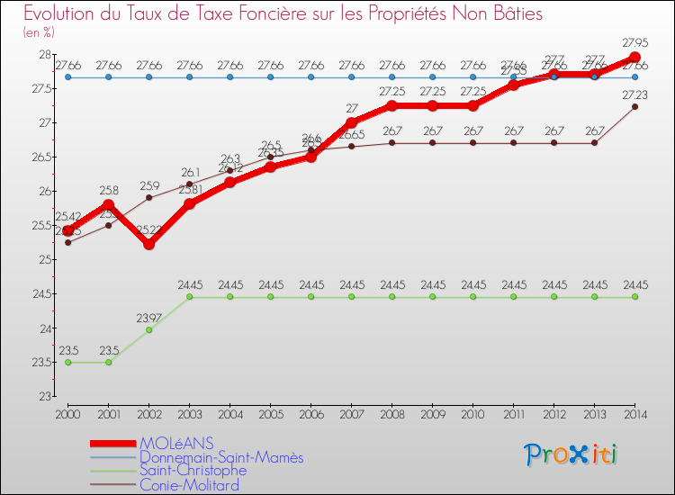Evolution du taux de la taxe foncière sur les immeubles et terrains non batis pour MOLéANS et les communes proches de 2000 à 2014 Comparaison des taux de la taxe foncière sur les immeubles et terrains non batis pour MOLéANS et les communes voisines de 2000 à 2014