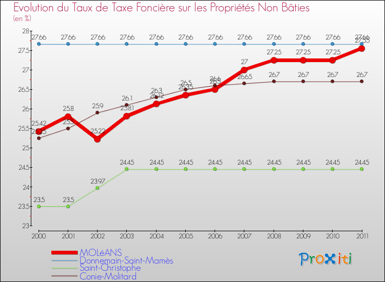 Evolution du taux de la taxe foncière sur les immeubles et terrains non batis pour MOLéANS et les communes proches Comparaison des taux de la taxe foncière sur les immeubles et terrains non batis pour MOLéANS et les communes voisines