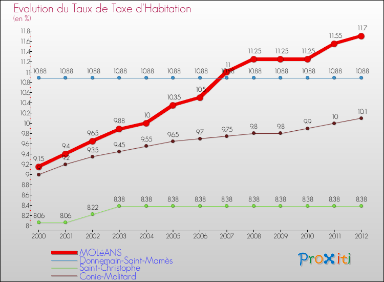 Evolution du taux de la taxe d'habitation pour MOLéANS et les communes proches Comparaison des taux de la taxe d'habitation pour MOLéANS et les communes voisines