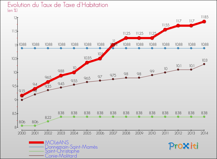 Evolution du taux de la taxe d'habitation pour MOLéANS et les communes proches de 2000 à 2014 Comparaison des taux de la taxe d'habitation pour MOLéANS et les communes voisines de 2000 à 2014