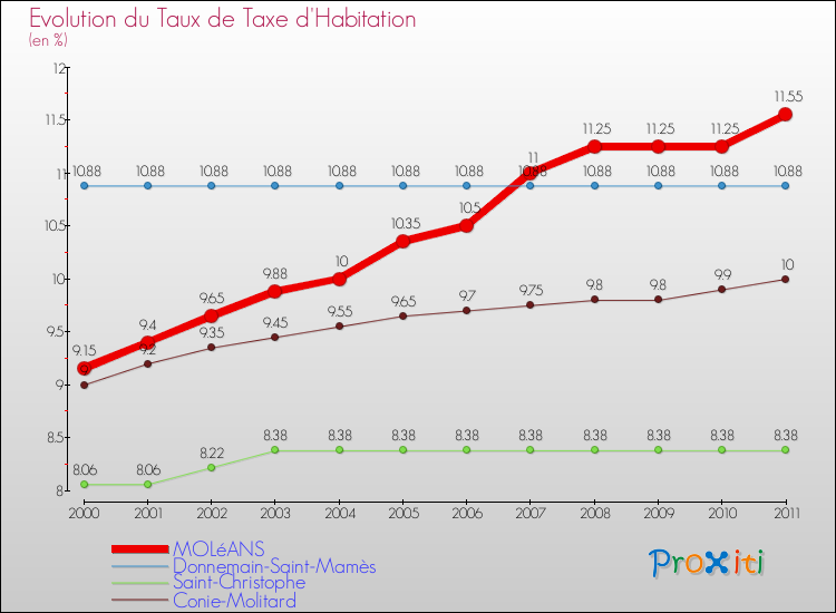 Evolution du taux de la taxe d'habitation pour MOLéANS et les communes proches Comparaison des taux de la taxe d'habitation pour MOLéANS et les communes voisines