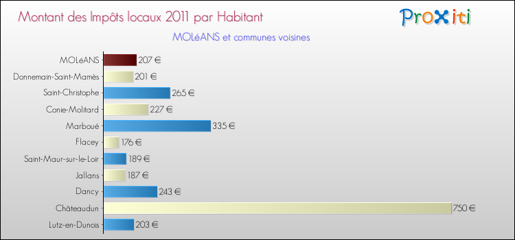 Montant des impôts locaux par Habitant pour MOLéANS et les communes proches Comparaison des impôts locaux par habitant pour MOLéANS et les communes voisines