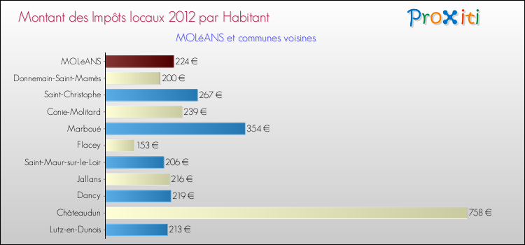 Montant des impôts locaux par Habitant pour MOLéANS et les communes proches Comparaison des impôts locaux par habitant pour MOLéANS et les communes voisines