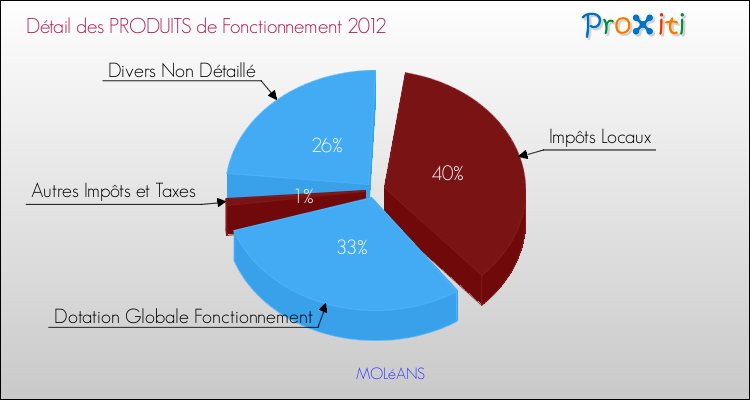Décomposition du Budget de Fonctionnement 2012 de la commune de MOLéANS Budget de Fonctionnement 2012 pour la commune de MOLéANS