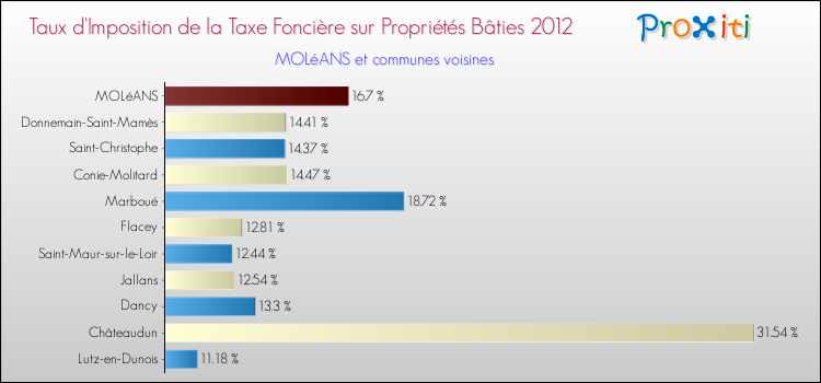 Taux d'imposition de la taxe foncière sur le bati 2012 pour MOLéANS et les communes proches Comparaison des taux d'imposition de la taxe foncière sur le bati 2012 pour MOLéANS et les communes voisines