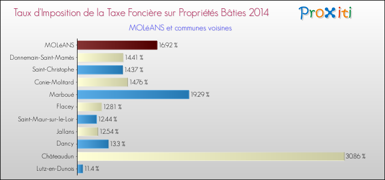 Taux d'imposition de la taxe foncière sur le bati 2014 pour MOLéANS et les communes proches Comparaison des taux d'imposition de la taxe foncière sur le bati 2014 pour MOLéANS et les communes voisines