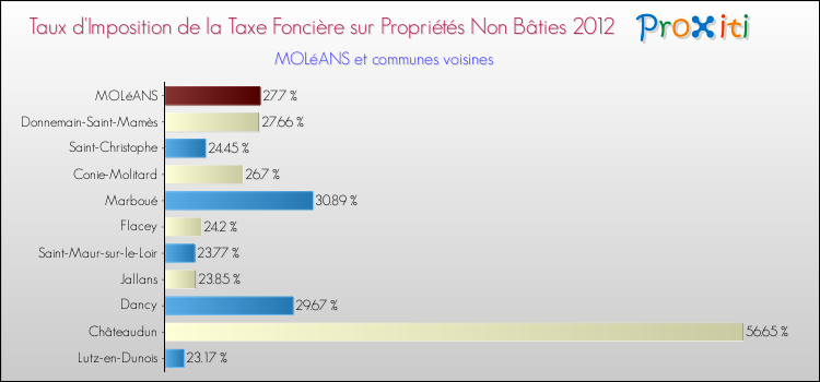 Taux d'imposition de la taxe foncière sur les immeubles et terrains non batis 2012 pour MOLéANS et les communes proches Comparaison des taux d'imposition de la taxe foncière sur les immeubles et terrains non batis 2012 pour MOLéANS et les communes voisines