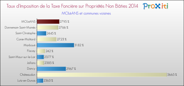 Taux d'imposition de la taxe foncière sur les immeubles et terrains non batis 2014 pour MOLéANS et les communes proches Comparaison des taux d'imposition de la taxe foncière sur les immeubles et terrains non batis 2014 pour MOLéANS et les communes voisines