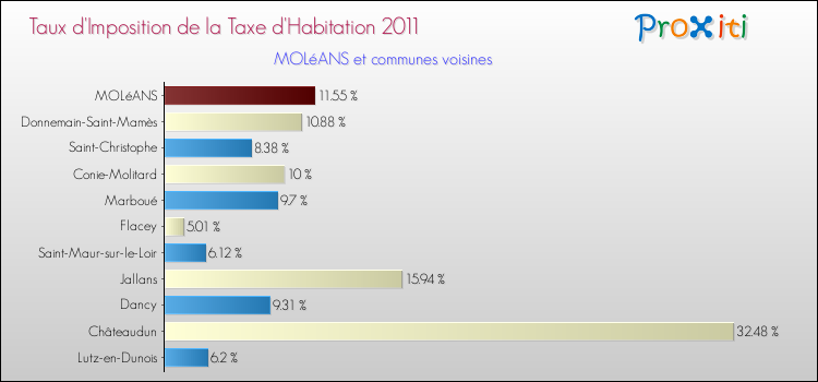 Taux d'imposition de la taxe d'habitation 2011 pour MOLéANS et les communes proches Comparaison des taux d'imposition de la taxe d'habitation 2011 pour MOLéANS et les communes voisines