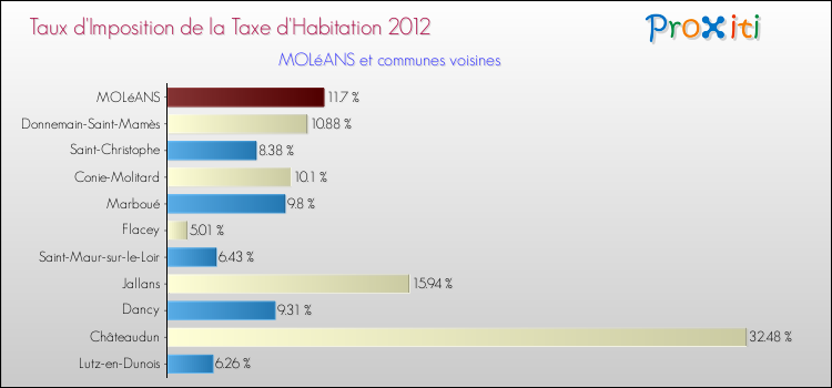Taux d'imposition de la taxe d'habitation 2012 pour MOLéANS et les communes proches Comparaison des taux d'imposition de la taxe d'habitation 2012 pour MOLéANS et les communes voisines