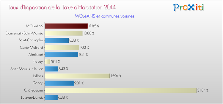 Taux d'imposition de la taxe d'habitation 2014 pour MOLéANS et les communes proches Comparaison des taux d'imposition de la taxe d'habitation 2014 pour MOLéANS et les communes voisines