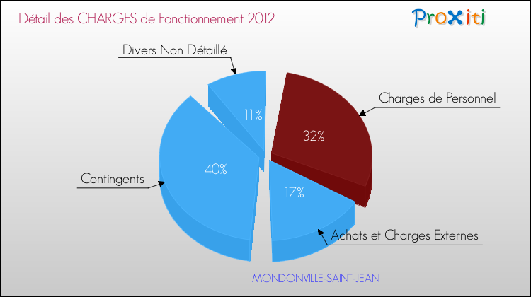 Décomposition des Charges de Fonctionnement 2012 de la commune de MONDONVILLE-SAINT-JEAN Charges de Fonctionnement 2012 pour la commune de MONDONVILLE-SAINT-JEAN