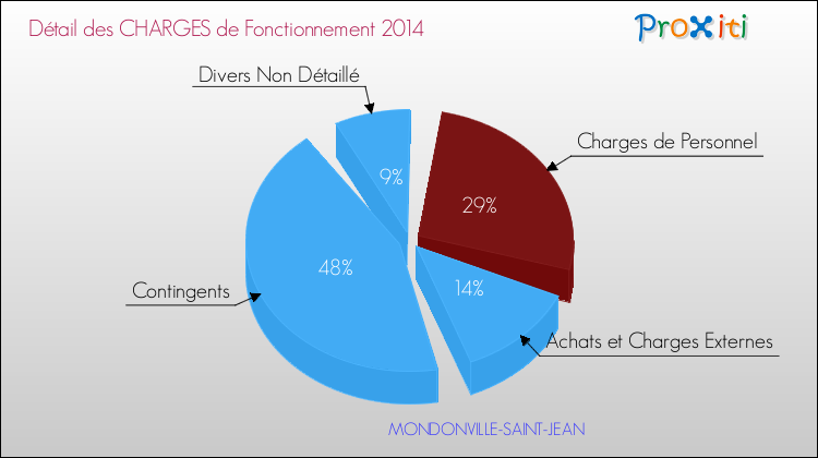 Décomposition des Charges de Fonctionnement 2014 de la commune de MONDONVILLE-SAINT-JEAN Charges de Fonctionnement 2014 pour la commune de MONDONVILLE-SAINT-JEAN