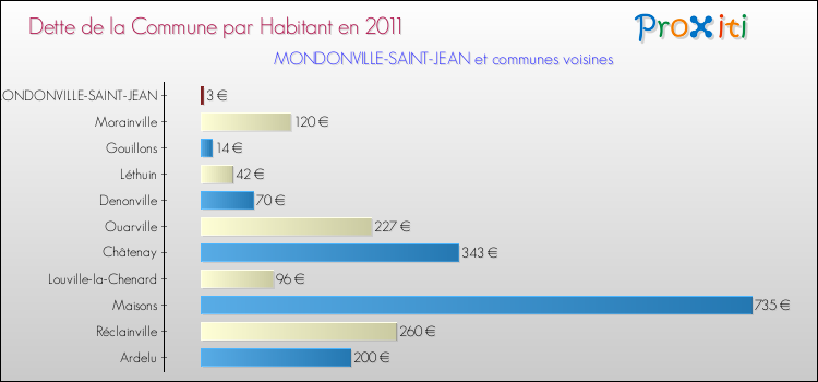 Dette par habitant de la commune en 2011 pour MONDONVILLE-SAINT-JEAN et les communes proches Comparaison de la dette par habitant de la commune en 2011 pour MONDONVILLE-SAINT-JEAN et les communes voisines