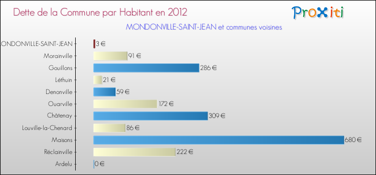 Dette par habitant de la commune en 2012 pour MONDONVILLE-SAINT-JEAN et les communes proches Comparaison de la dette par habitant de la commune en 2012 pour MONDONVILLE-SAINT-JEAN et les communes voisines