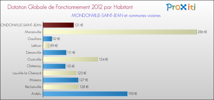 Montant des dotations globales de fonctionnement DGF par Habitant pour MONDONVILLE-SAINT-JEAN et les communes proches Comparaison des des dotations globales de fonctionnement DGF par habitant pour MONDONVILLE-SAINT-JEAN et les communes voisines