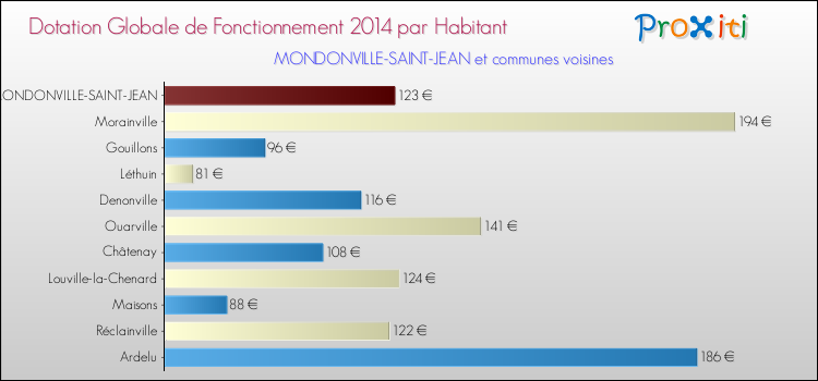 Montant des dotations globales de fonctionnement DGF par Habitant pour MONDONVILLE-SAINT-JEAN et les communes proches en 2014. Comparaison des des dotations globales de fonctionnement DGF par habitant pour MONDONVILLE-SAINT-JEAN et les communes voisines en 2014.
