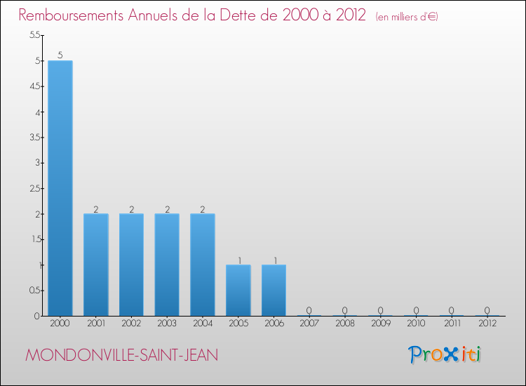 Evolution de l'annuité de la dette pour la commune de MONDONVILLE-SAINT-JEAN de 2000 à 2012 Annuités de la dette pour MONDONVILLE-SAINT-JEAN de 2000 à 2012