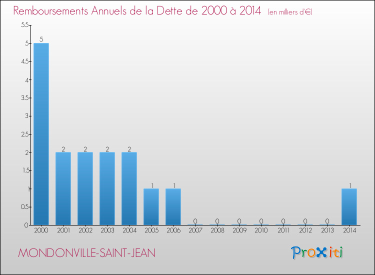 Evolution de l'annuité de la dette pour la commune de MONDONVILLE-SAINT-JEAN de 2000 à 2014 Annuités de la dette pour MONDONVILLE-SAINT-JEAN de 2000 à 2014