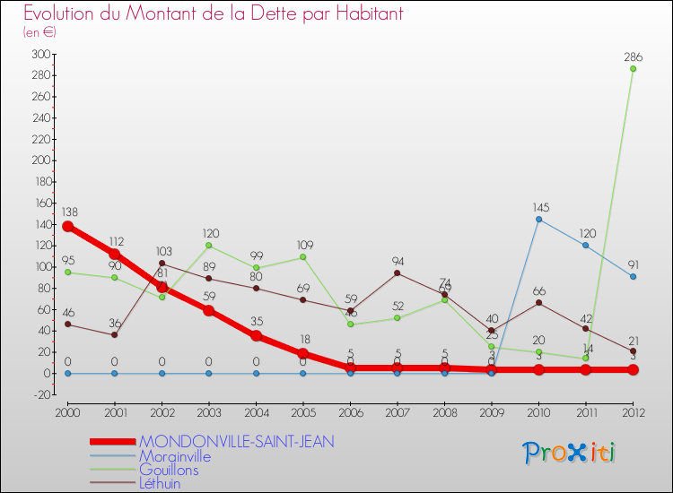 Evolution de la dette par habitant pour la commune de MONDONVILLE-SAINT-JEAN et les communes proches de 2000 à 2012 Comparaison de la dette par habitant pour MONDONVILLE-SAINT-JEAN et les communes voisines de 2000 à 2012