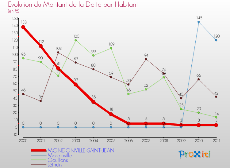 Evolution de la dette par habitant pour la commune de MONDONVILLE-SAINT-JEAN et les communes proches Comparaison de la dette par habitant pour MONDONVILLE-SAINT-JEAN et les communes voisines