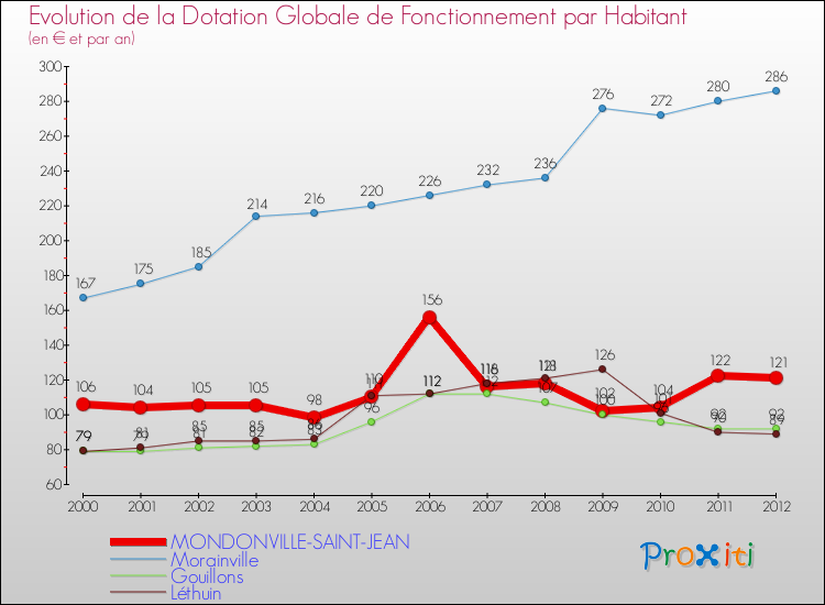 Evolution et montant de la dotation globale de fonctionnement par Habitant pour MONDONVILLE-SAINT-JEAN et les communes proches Comparaison des dotations globales de fonctionnement par habitant pour MONDONVILLE-SAINT-JEAN et les communes voisines