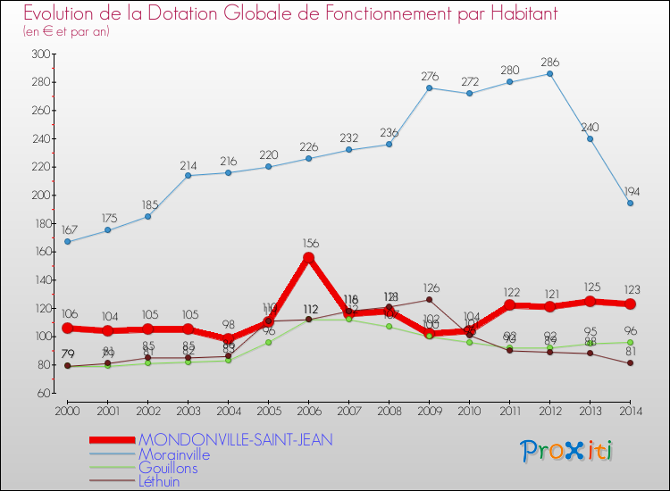 Evolution et montant de la dotation globale de fonctionnement par Habitant pour MONDONVILLE-SAINT-JEAN et les communes proches de 2000 à 2014. Comparaison des dotations globales de fonctionnement par habitant pour MONDONVILLE-SAINT-JEAN et les communes voisines de 2000 à 2014.