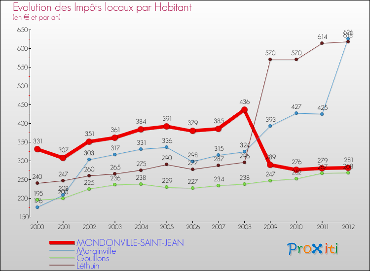 Evolution et montant des impôts locaux par Habitant pour MONDONVILLE-SAINT-JEAN et les communes proches Comparaison des impôts locaux par habitant pour MONDONVILLE-SAINT-JEAN et les communes voisines