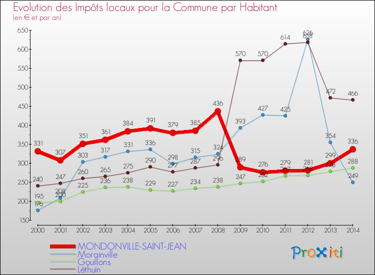 Evolution et montant des impôts locaux par Habitant pour MONDONVILLE-SAINT-JEAN et les communes proches de 2000 à 2014 Comparaison des impôts locaux par habitant pour MONDONVILLE-SAINT-JEAN et les communes voisines de 2000 à 2014