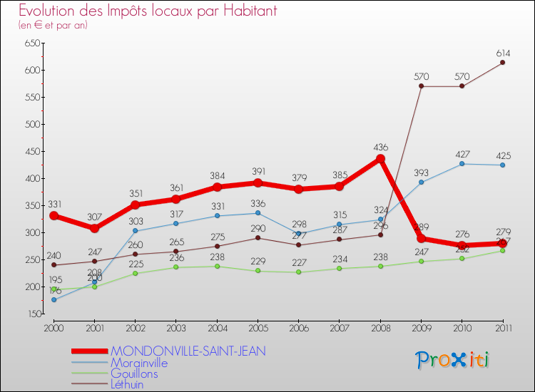 Evolution et montant des impôts locaux par Habitant pour MONDONVILLE-SAINT-JEAN et les communes proches Comparaison des impôts locaux par habitant pour MONDONVILLE-SAINT-JEAN et les communes voisines