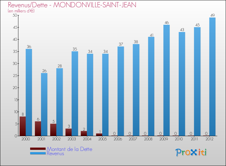 Evolution comparée de la dette et des revenus pour la commune de MONDONVILLE-SAINT-JEAN de 2000 à 2012 Comparaison de la dette et des revenus pour MONDONVILLE-SAINT-JEAN de 2000 à 2012