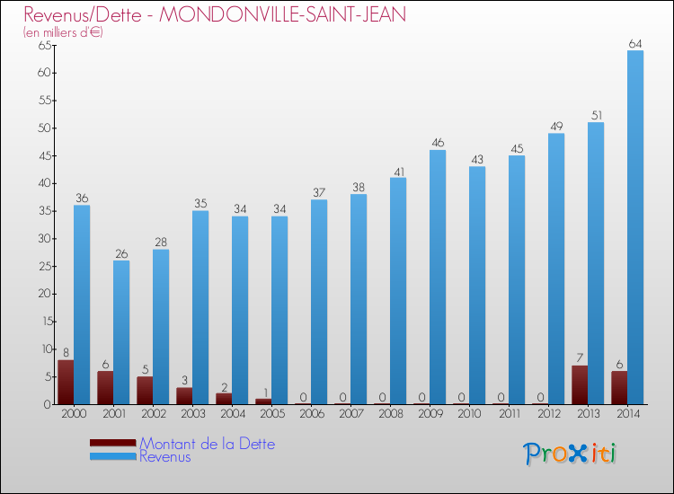 Evolution comparée de la dette et des revenus pour la commune de MONDONVILLE-SAINT-JEAN de 2000 à 2014 Comparaison de la dette et des revenus pour MONDONVILLE-SAINT-JEAN de 2000 à 2014