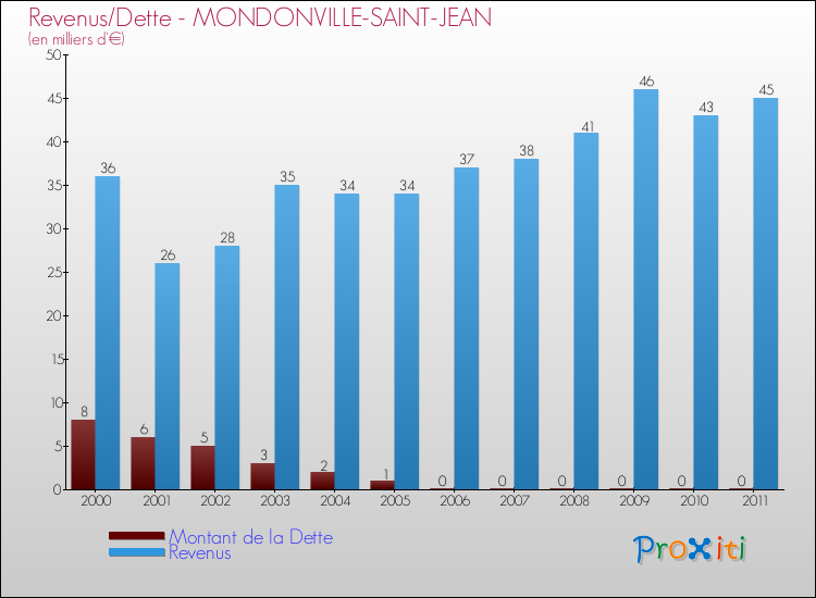 Evolution comparée de la dette et des revenus pour la commune de MONDONVILLE-SAINT-JEAN de 2000 à 2011 Comparaison de la dette et des revenus pour MONDONVILLE-SAINT-JEAN de 2000 à 2011