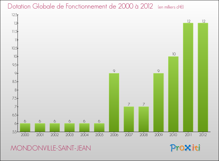 Evolution du montant de la Dotation Globale de Fonctionnement pour la commune de MONDONVILLE-SAINT-JEAN de 2000 à 2012 Evolution du montant de la Dotation Globale de Fonctionnement pour MONDONVILLE-SAINT-JEAN de 2000 à 2012