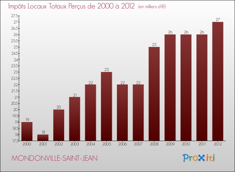 Evolution des Impôts Locaux pour la commune de MONDONVILLE-SAINT-JEAN de 2000 à 2012 Evolution des Impôts Locaux pour MONDONVILLE-SAINT-JEAN de 2000 à 2012