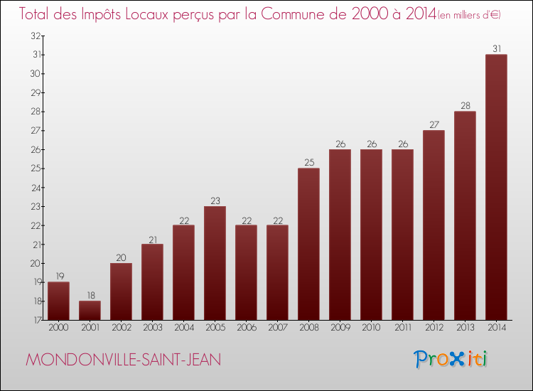 Evolution des Impôts Locaux pour la commune de MONDONVILLE-SAINT-JEAN de 2000 à 2014 Evolution des Impôts Locaux pour MONDONVILLE-SAINT-JEAN de 2000 à 2014
