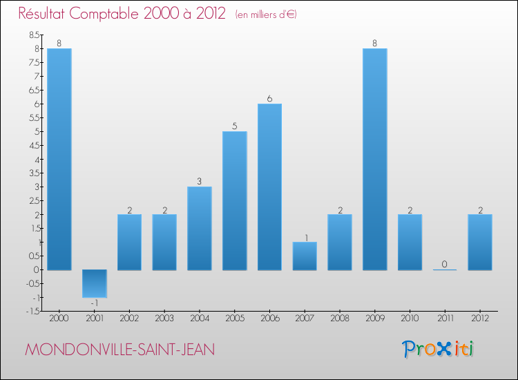 Evolution du résultat comptable pour la commune de MONDONVILLE-SAINT-JEAN de 2000 à 2012 Evolution du résultat comptable pour MONDONVILLE-SAINT-JEAN de 2000 à 2012