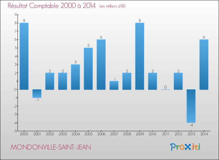 Evolution du résultat comptable pour la commune de MONDONVILLE-SAINT-JEAN de 2000 à 2014 Evolution du résultat comptable pour MONDONVILLE-SAINT-JEAN de 2000 à 2014