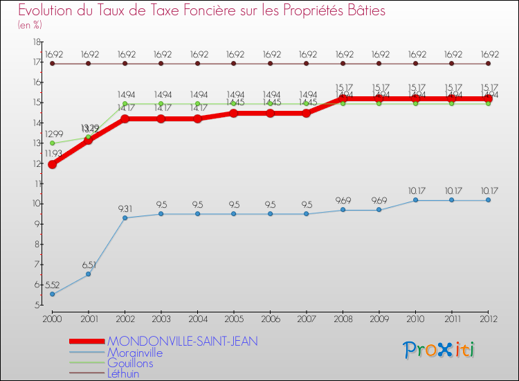 Evolution du taux de la taxe foncière sur le bati pour MONDONVILLE-SAINT-JEAN et les communes proches de 2000 à 2012 Comparaison des taux de taxe foncière sur le bati pour MONDONVILLE-SAINT-JEAN et les communes voisines de 2000 à 2012