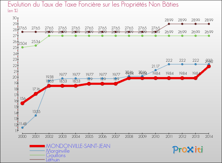 Evolution du taux de la taxe foncière sur les immeubles et terrains non batis pour MONDONVILLE-SAINT-JEAN et les communes proches de 2000 à 2014 Comparaison des taux de la taxe foncière sur les immeubles et terrains non batis pour MONDONVILLE-SAINT-JEAN et les communes voisines de 2000 à 2014