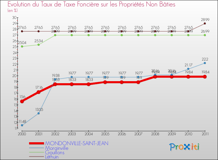 Evolution du taux de la taxe foncière sur les immeubles et terrains non batis pour MONDONVILLE-SAINT-JEAN et les communes proches Comparaison des taux de la taxe foncière sur les immeubles et terrains non batis pour MONDONVILLE-SAINT-JEAN et les communes voisines