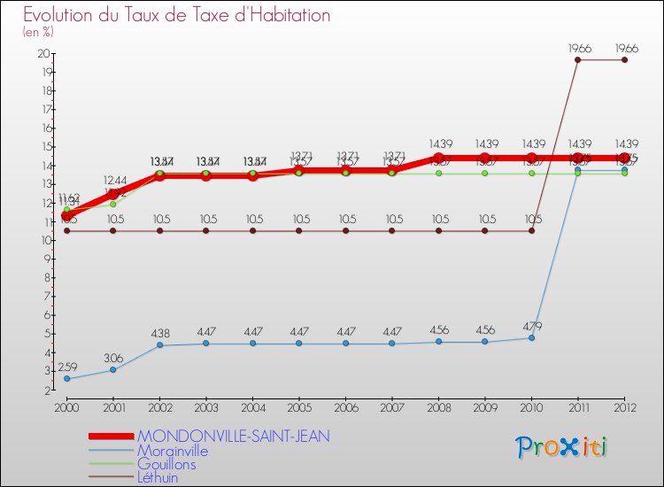 Evolution du taux de la taxe d'habitation pour MONDONVILLE-SAINT-JEAN et les communes proches Comparaison des taux de la taxe d'habitation pour MONDONVILLE-SAINT-JEAN et les communes voisines
